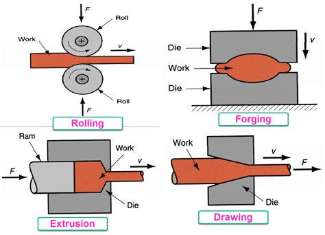 define sheet metal forming process|bulk deformation vs sheet metal forming.